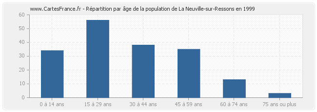 Répartition par âge de la population de La Neuville-sur-Ressons en 1999